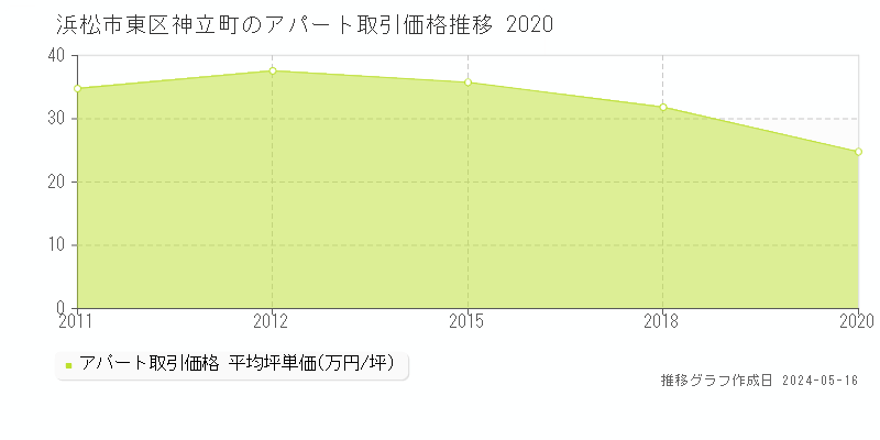 浜松市東区神立町のアパート価格推移グラフ 