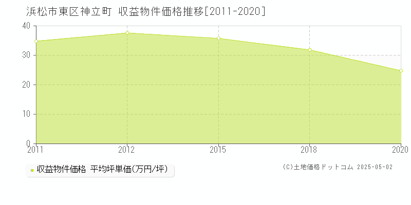 神立町(浜松市東区)の収益物件価格推移グラフ(坪単価)[2011-2020年]