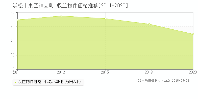 浜松市東区神立町のアパート価格推移グラフ 