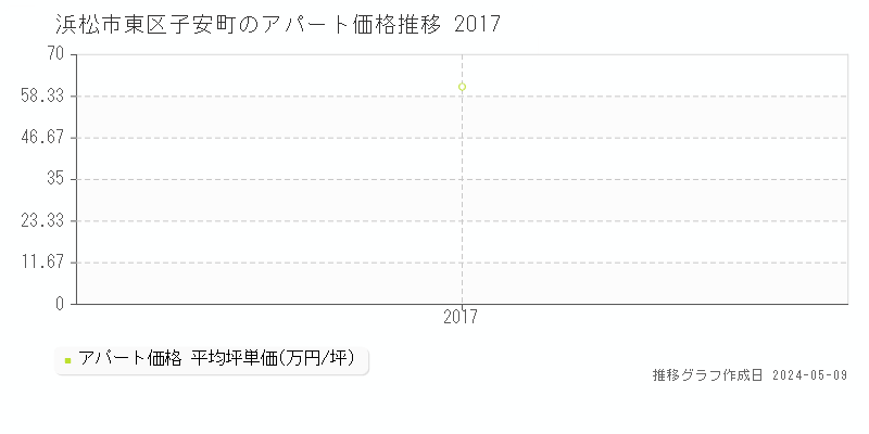 浜松市東区子安町のアパート価格推移グラフ 