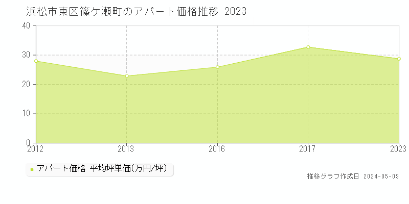 浜松市東区篠ケ瀬町のアパート価格推移グラフ 
