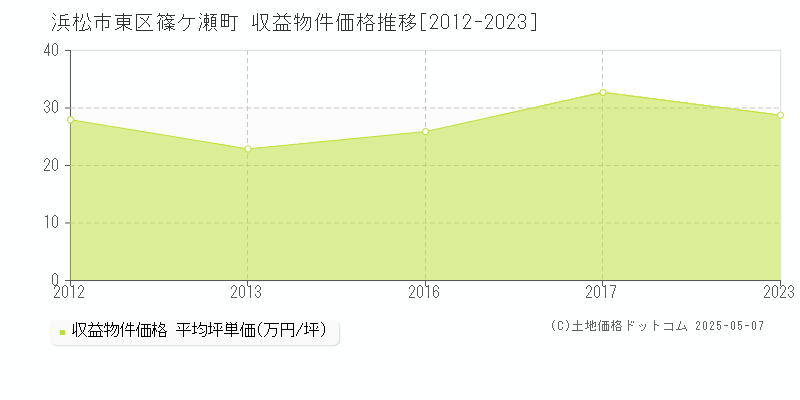 篠ケ瀬町(浜松市東区)の収益物件価格推移グラフ(坪単価)[2012-2023年]