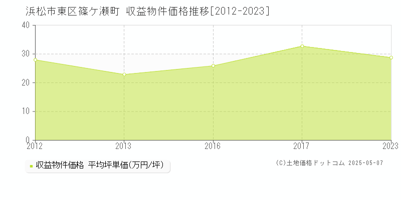 浜松市東区篠ケ瀬町のアパート価格推移グラフ 