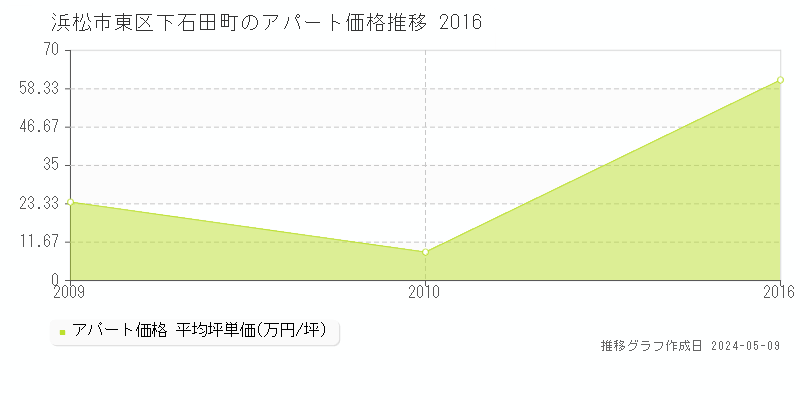 浜松市東区下石田町のアパート価格推移グラフ 