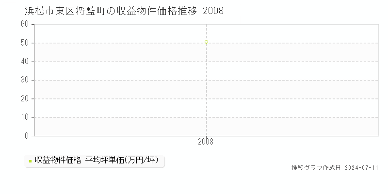 浜松市東区将監町のアパート価格推移グラフ 