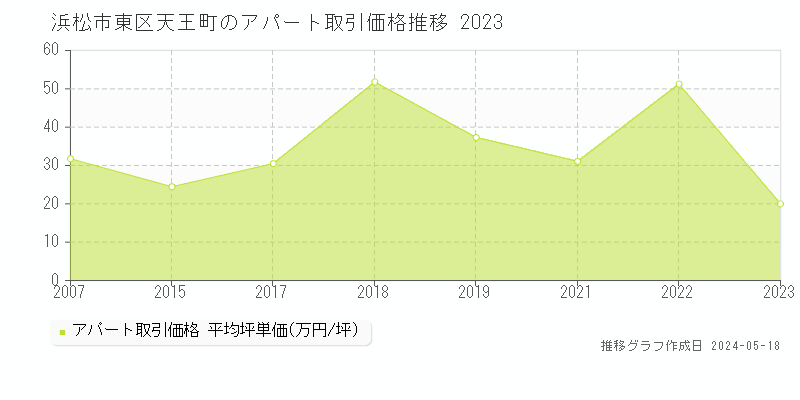 浜松市東区天王町のアパート価格推移グラフ 