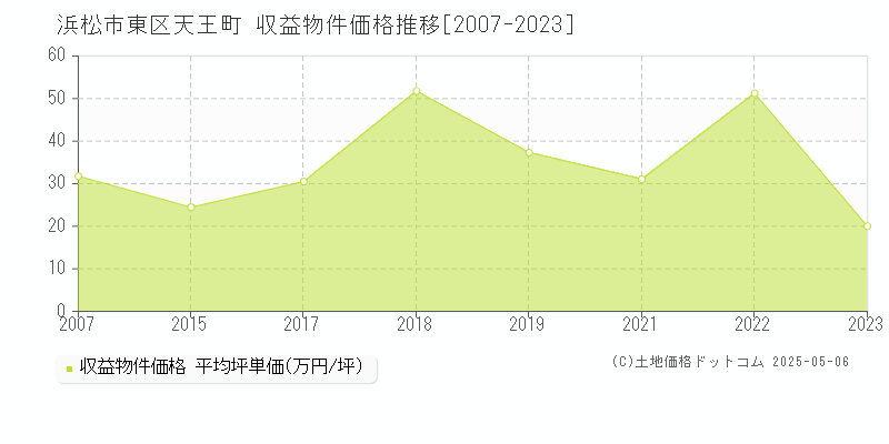 天王町(浜松市東区)の収益物件価格推移グラフ(坪単価)[2007-2023年]