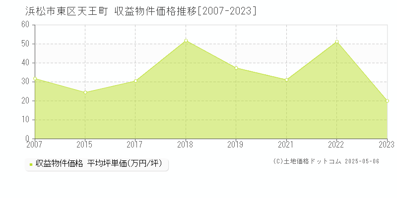 浜松市東区天王町のアパート価格推移グラフ 