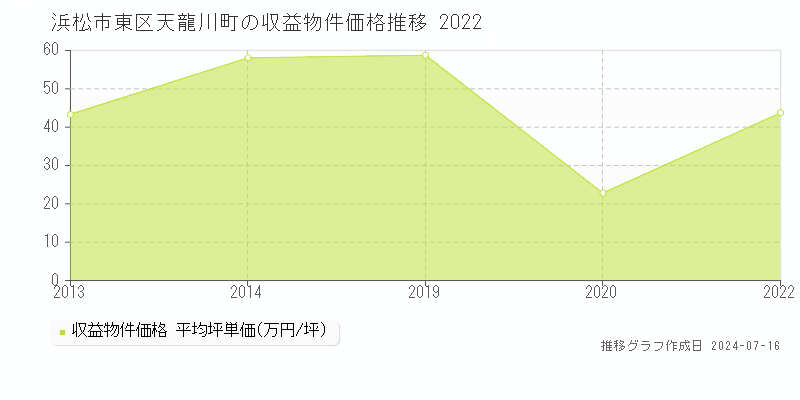 浜松市東区天龍川町のアパート価格推移グラフ 