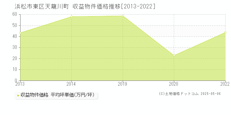 天龍川町(浜松市東区)の収益物件価格推移グラフ(坪単価)[2013-2022年]
