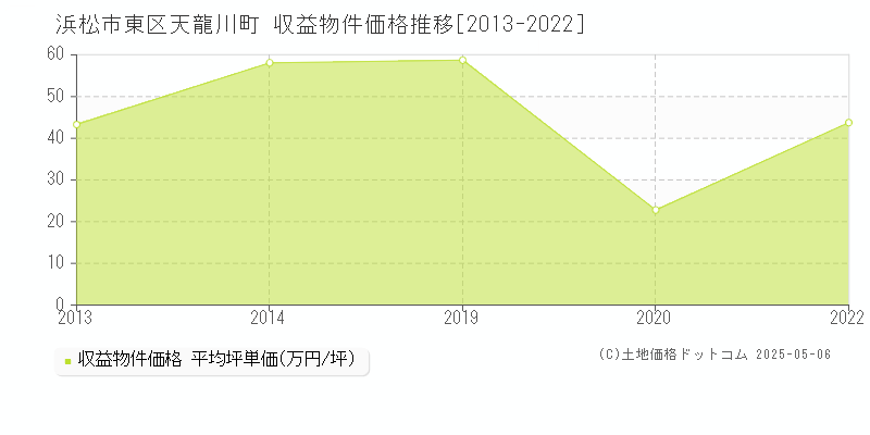 浜松市東区天龍川町のアパート価格推移グラフ 