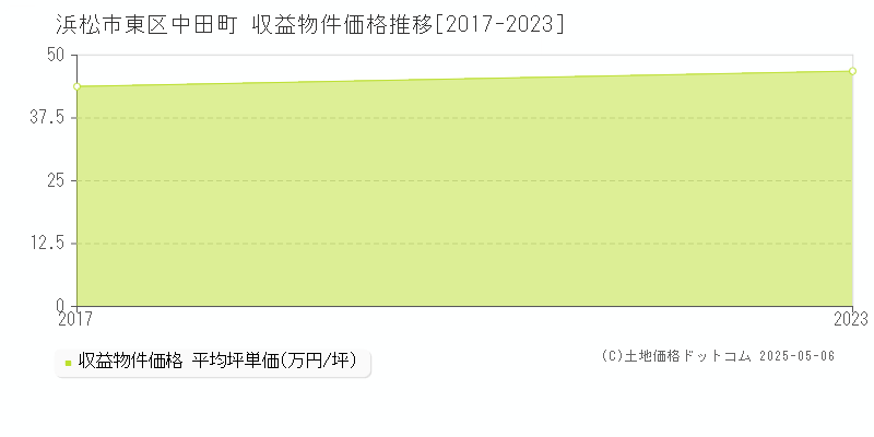 浜松市東区中田町のアパート価格推移グラフ 