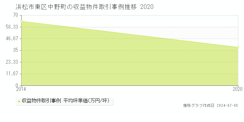 浜松市東区中野町のアパート価格推移グラフ 