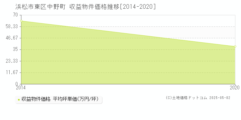 浜松市東区中野町のアパート価格推移グラフ 