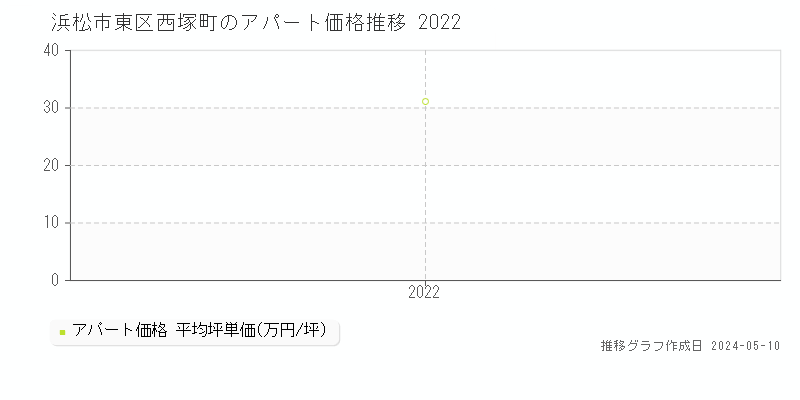 浜松市東区西塚町のアパート価格推移グラフ 