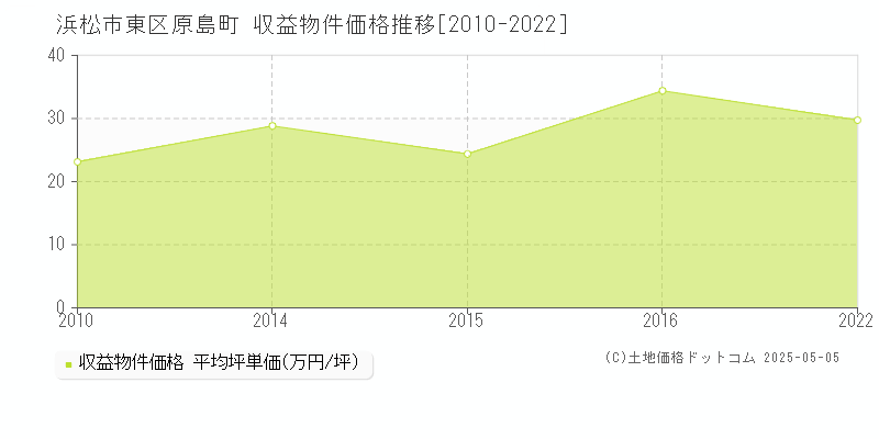 原島町(浜松市東区)の収益物件価格推移グラフ(坪単価)[2010-2022年]