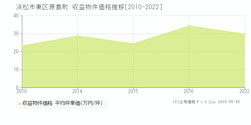 浜松市東区原島町のアパート価格推移グラフ 