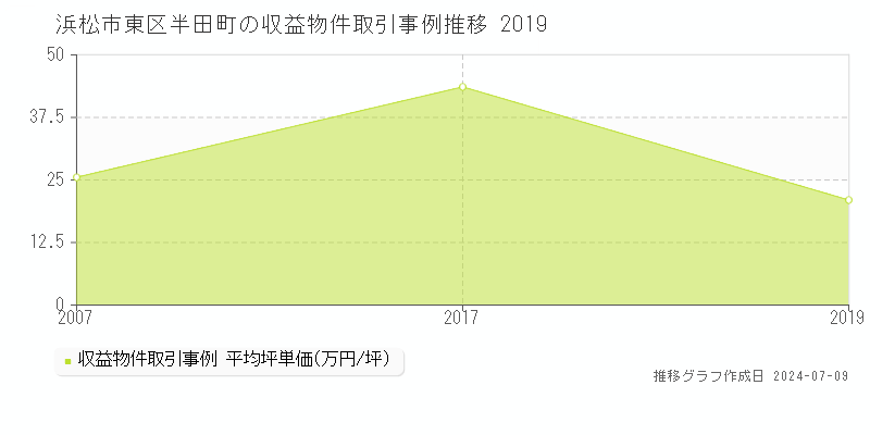 浜松市東区半田町のアパート価格推移グラフ 