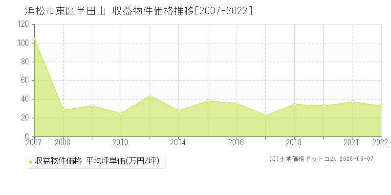 半田山(浜松市東区)の収益物件価格推移グラフ(坪単価)[2007-2022年]