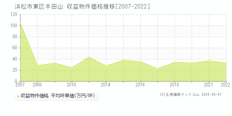 浜松市東区半田山のアパート価格推移グラフ 