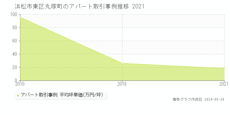 浜松市東区丸塚町のアパート価格推移グラフ 
