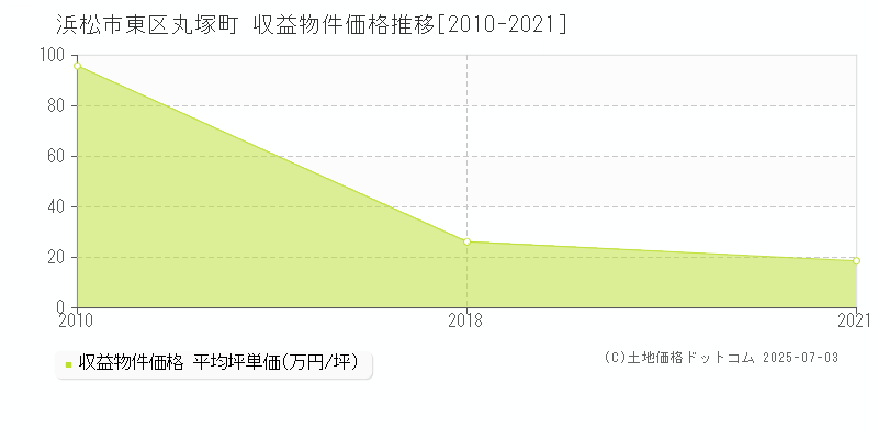 丸塚町(浜松市東区)の収益物件価格推移グラフ(坪単価)[2010-2021年]