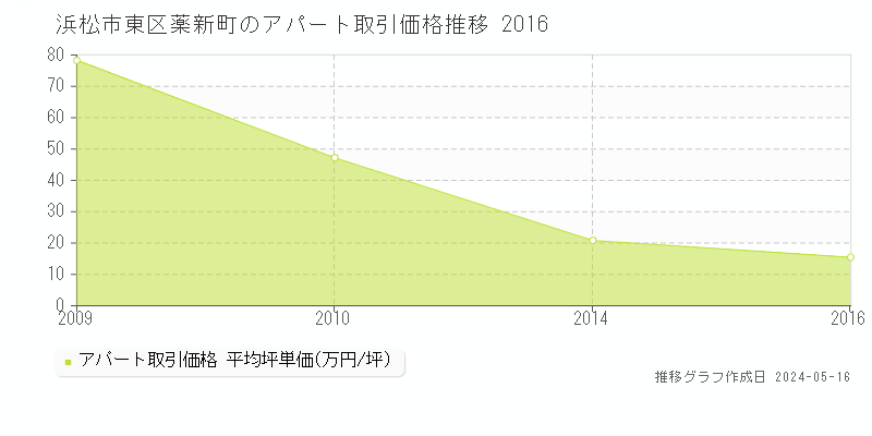 浜松市東区薬新町のアパート価格推移グラフ 
