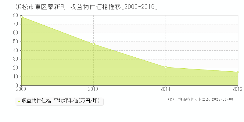 薬新町(浜松市東区)の収益物件価格推移グラフ(坪単価)[2009-2016年]