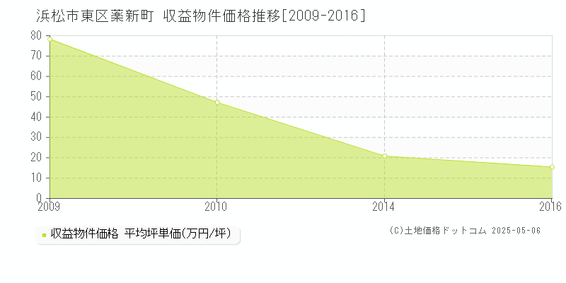 浜松市東区薬新町のアパート価格推移グラフ 