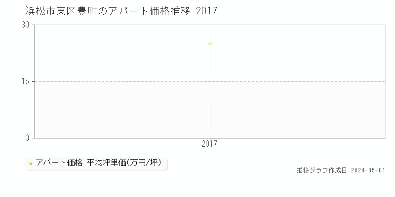 浜松市東区豊町のアパート価格推移グラフ 