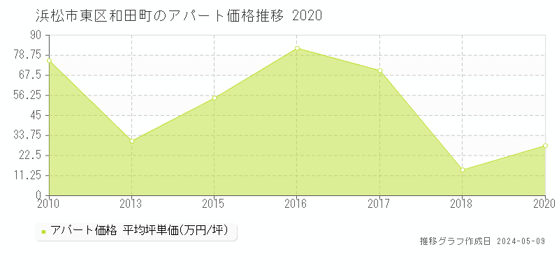 浜松市東区和田町のアパート価格推移グラフ 