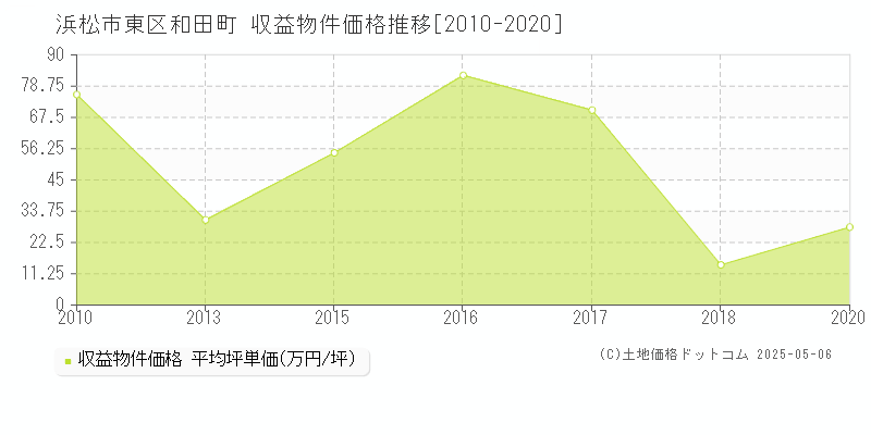 和田町(浜松市東区)の収益物件価格推移グラフ(坪単価)[2010-2020年]