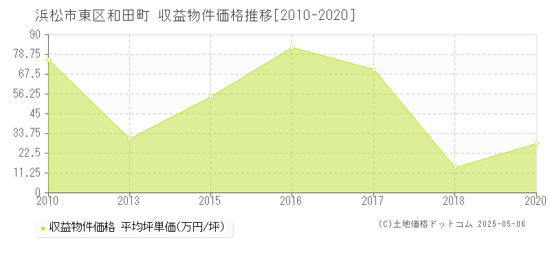 浜松市東区和田町のアパート価格推移グラフ 