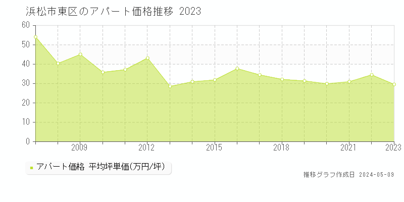 浜松市東区全域のアパート価格推移グラフ 