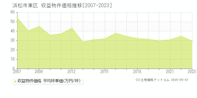 浜松市東区(静岡県)の収益物件価格推移グラフ(坪単価)[2007-2023年]