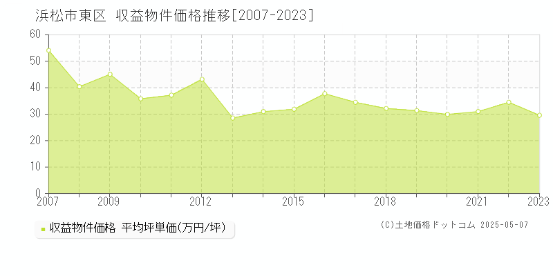 浜松市東区全域のアパート価格推移グラフ 