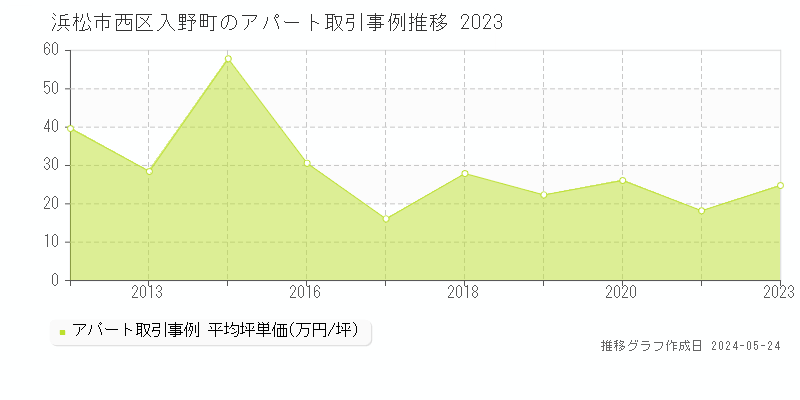 浜松市西区入野町のアパート価格推移グラフ 