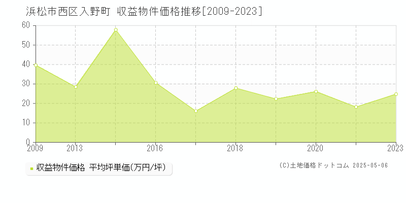 入野町(浜松市西区)の収益物件価格推移グラフ(坪単価)[2009-2023年]