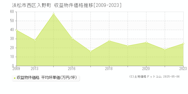 浜松市西区入野町のアパート価格推移グラフ 