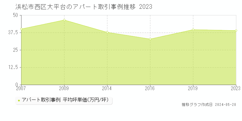 浜松市西区大平台のアパート価格推移グラフ 
