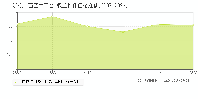 大平台(浜松市西区)の収益物件価格推移グラフ(坪単価)[2007-2023年]