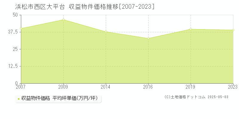 浜松市西区大平台のアパート価格推移グラフ 