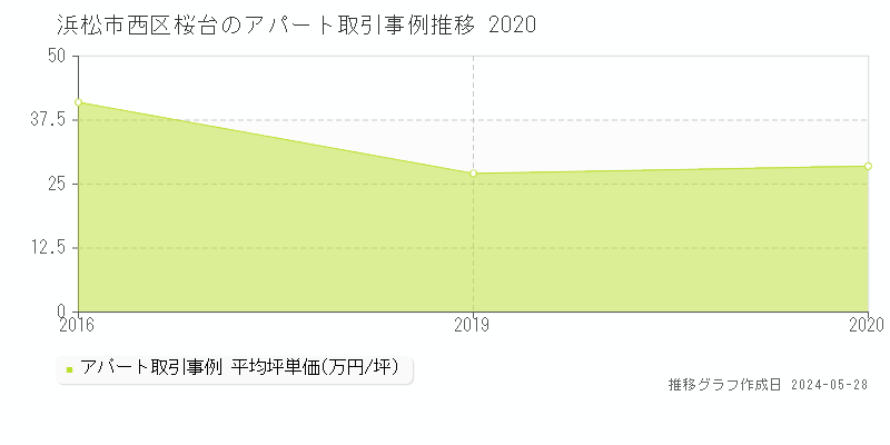 浜松市西区桜台のアパート価格推移グラフ 