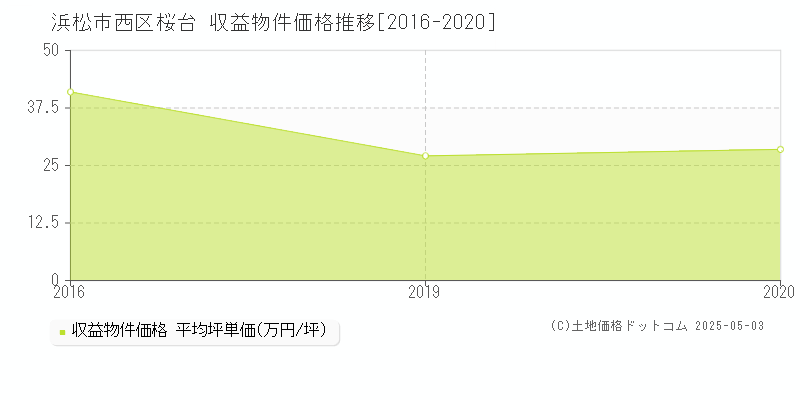 桜台(浜松市西区)の収益物件価格推移グラフ(坪単価)[2016-2020年]