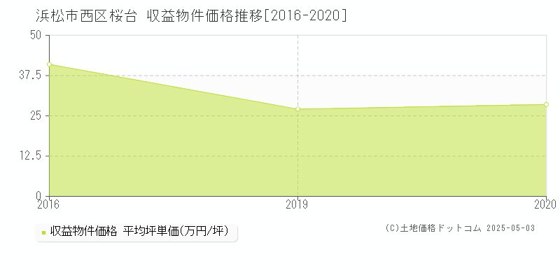 浜松市西区桜台のアパート価格推移グラフ 