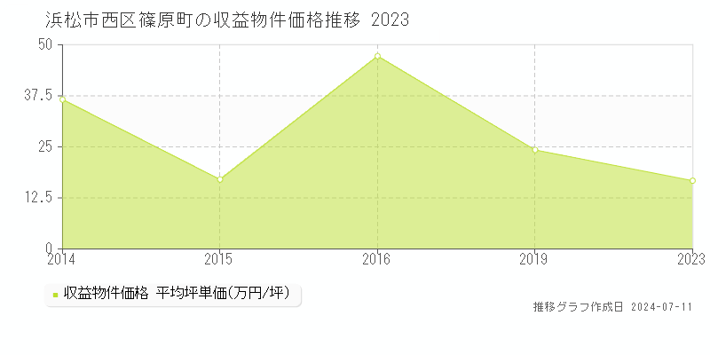 浜松市西区篠原町のアパート価格推移グラフ 