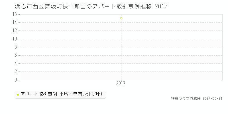 浜松市西区舞阪町長十新田のアパート価格推移グラフ 