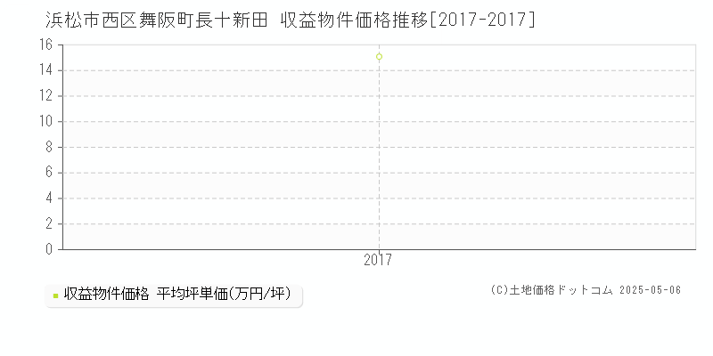 舞阪町長十新田(浜松市西区)の収益物件価格推移グラフ(坪単価)[2017-2017年]