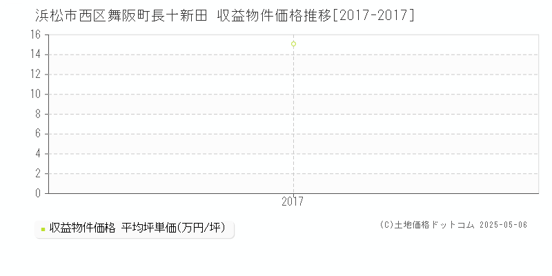 浜松市西区舞阪町長十新田のアパート価格推移グラフ 