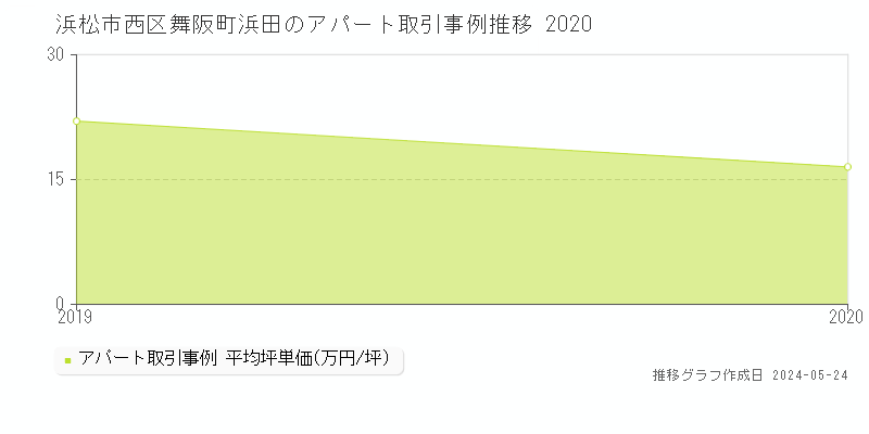 浜松市西区舞阪町浜田のアパート価格推移グラフ 